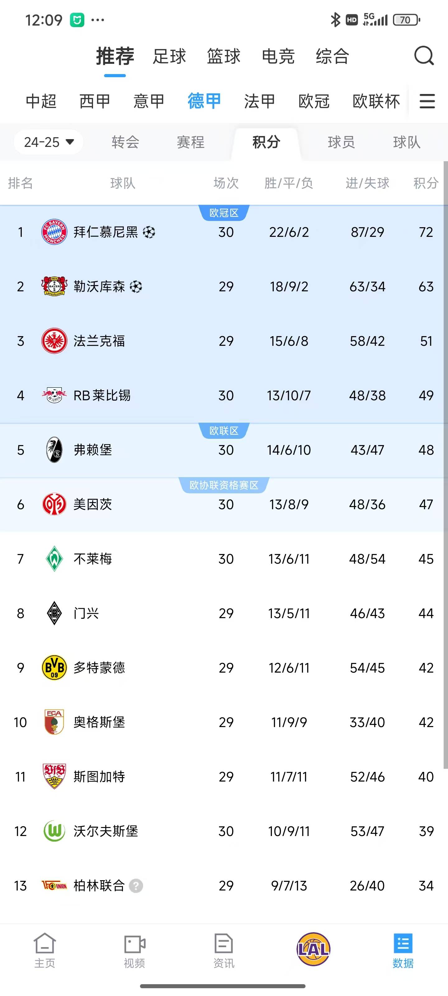 胶州韦德体育-包含法兰克福主场力克不莱梅，扭转连败局面的词条